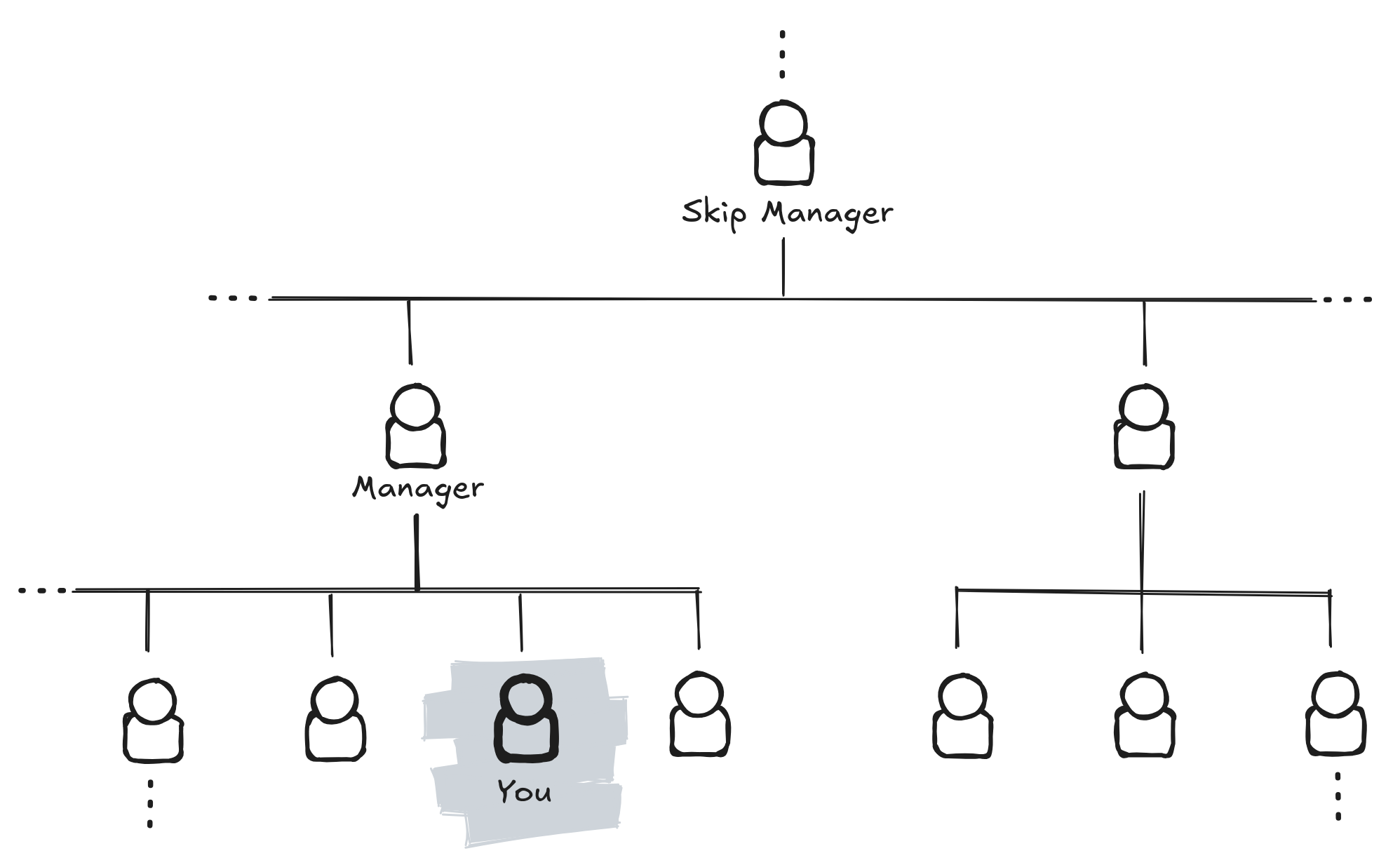 Boring, uninformative, corporate Org Chart.