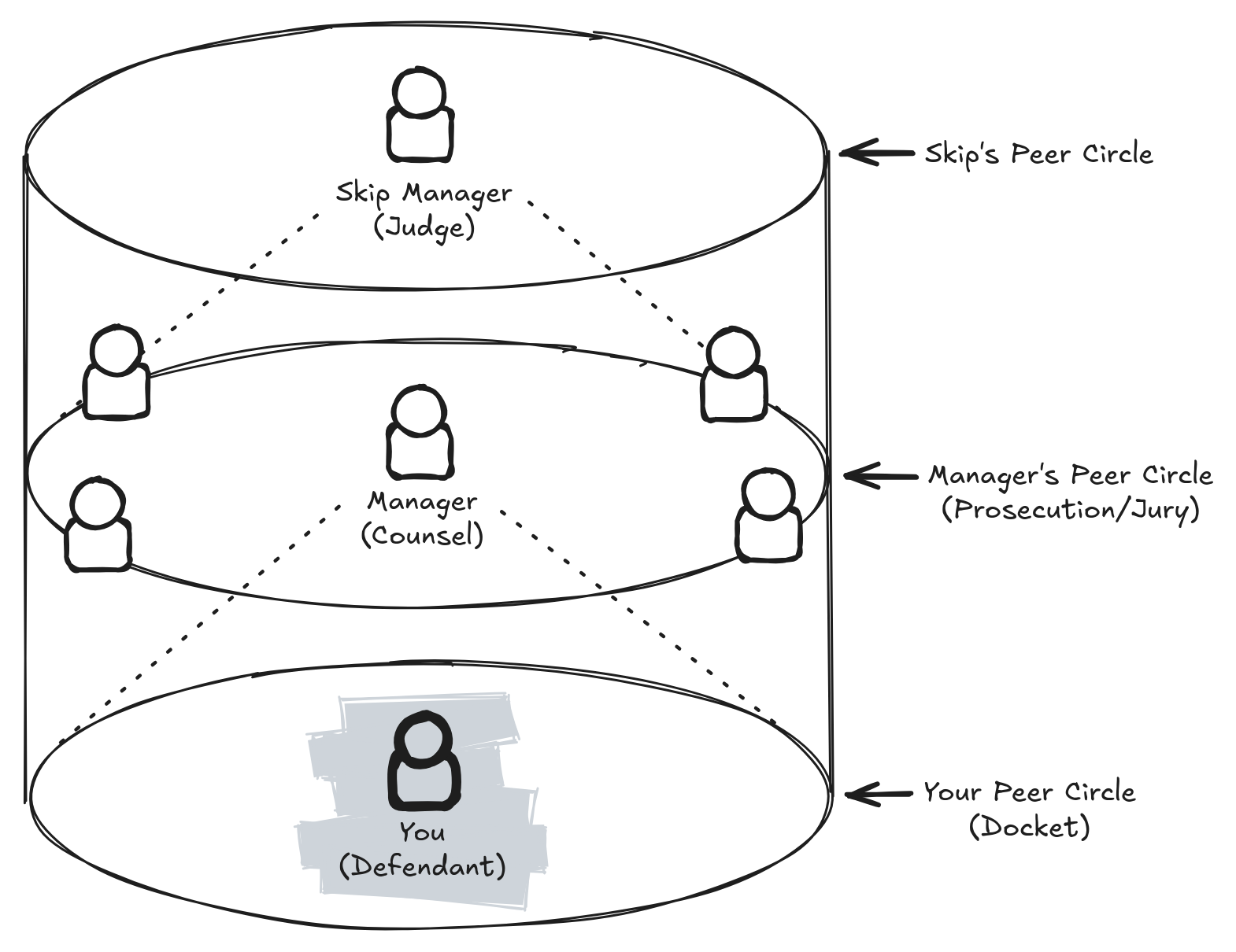 Calibration Cylinder showing You (Defendant), your Manager (Counsel), your Manager’s Peers (Prosecution/Jury) and your Skip Manager (Judge).