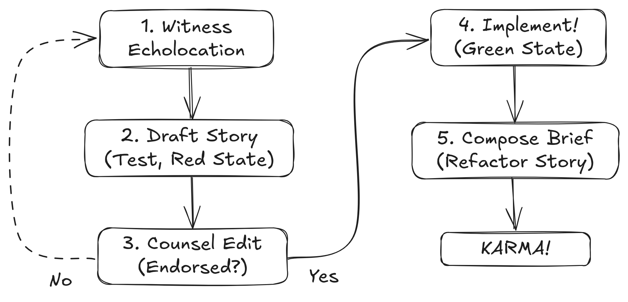 Karma Driven Development (KDD) Flowchart.