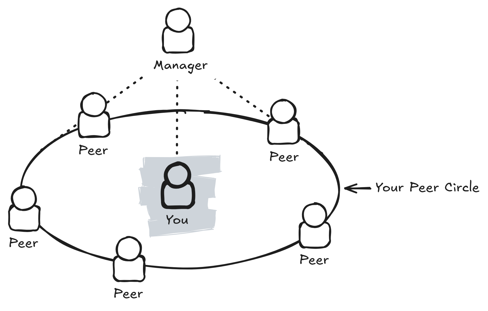 Circle of You and your Peers under your shared Manager.