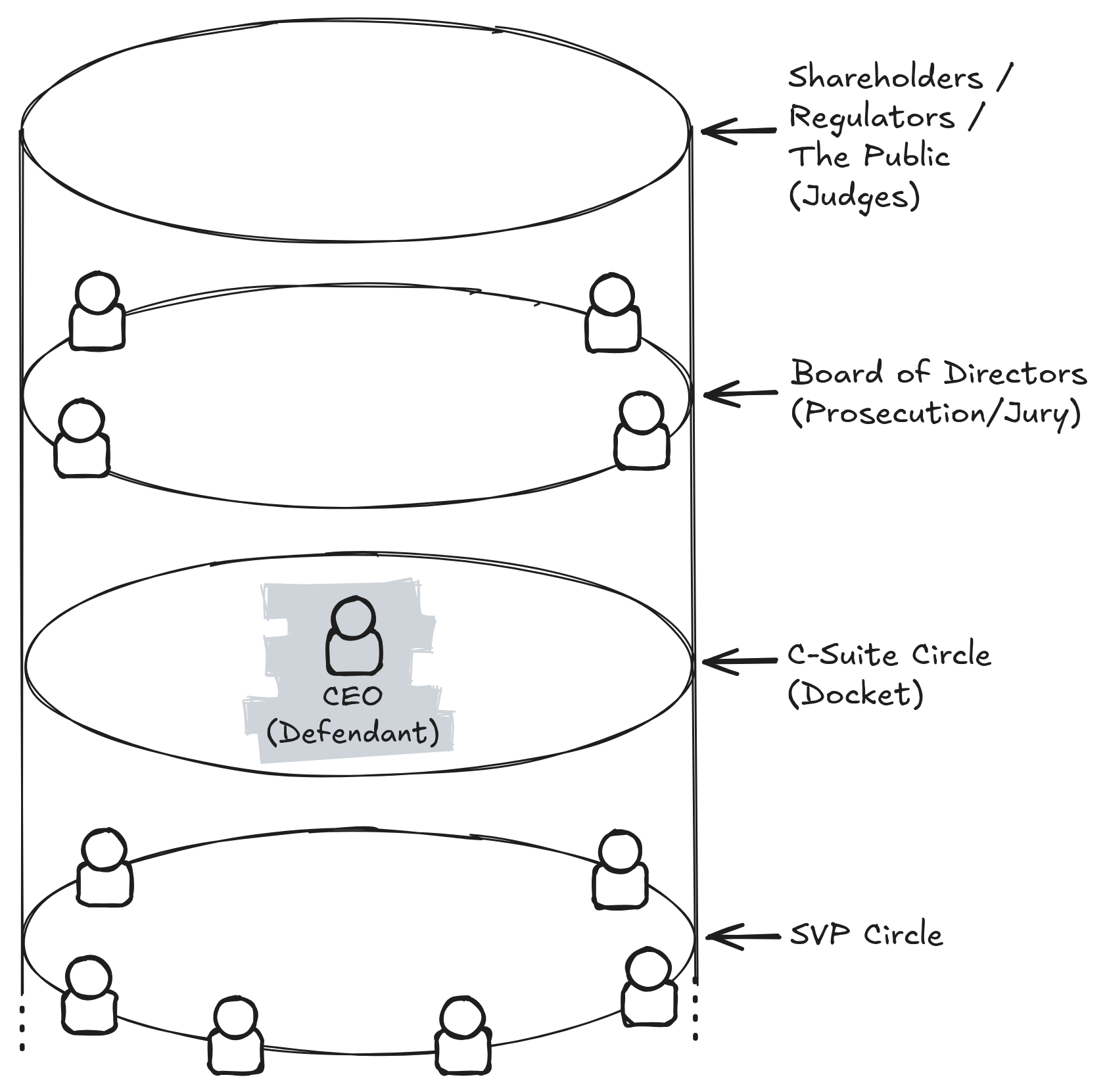 CEO’s Calibration Cylinder showing SVP, Executive, Board and Market circles.