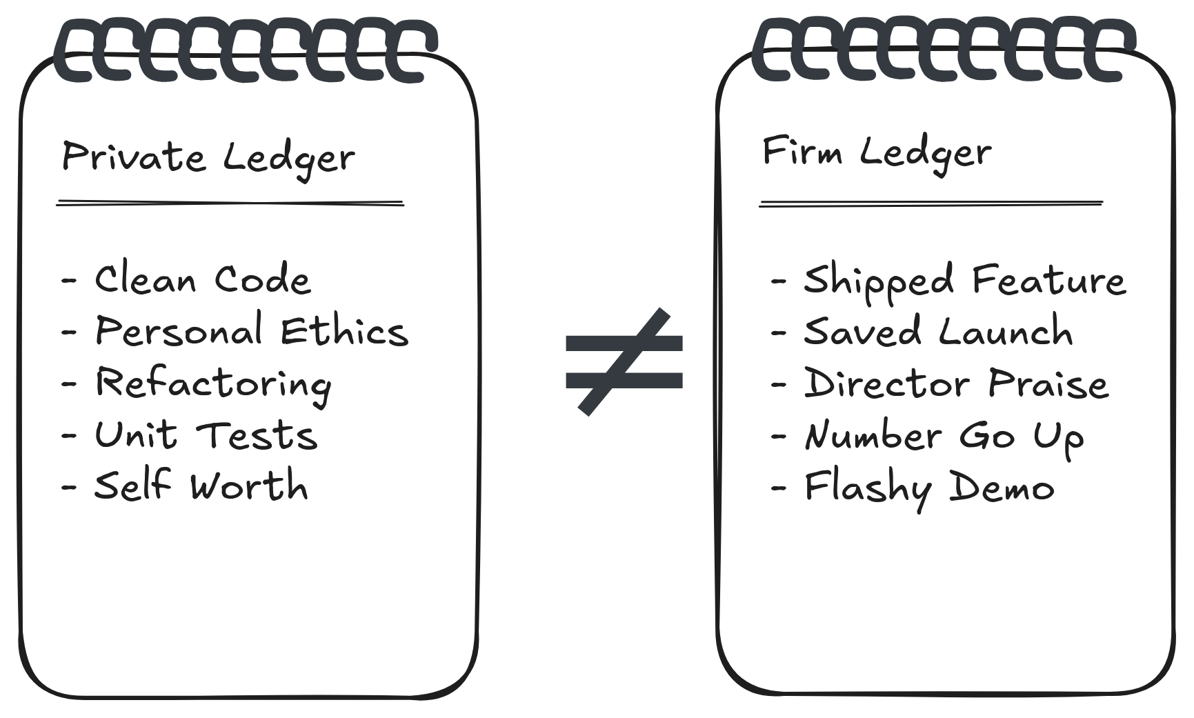 Private Ledger (left) is not equal to the Firm Ledger (right).